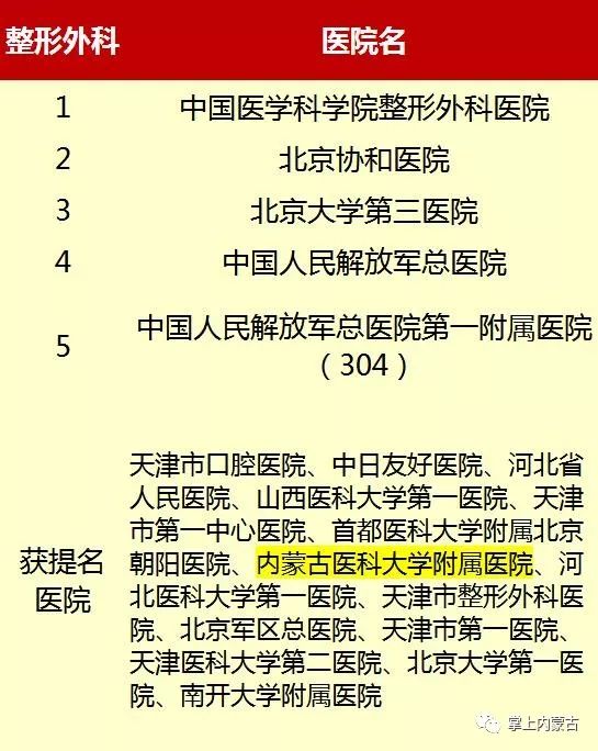 内蒙古排名前十的医院,内蒙古医院前十名