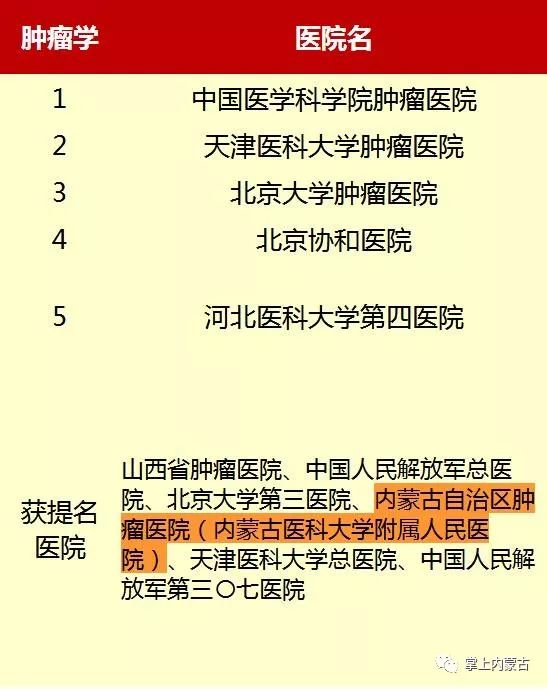 内蒙古排名前十的医院,内蒙古医院前十名