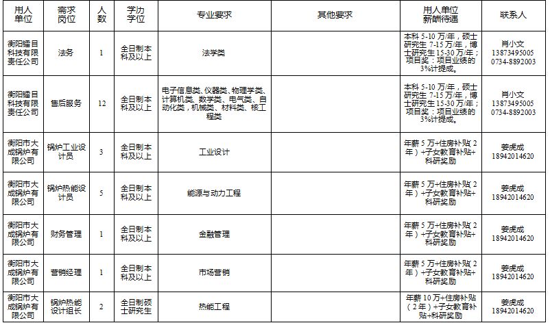 衡阳2022购房人才补贴,衡阳市人才引进有哪些岗位