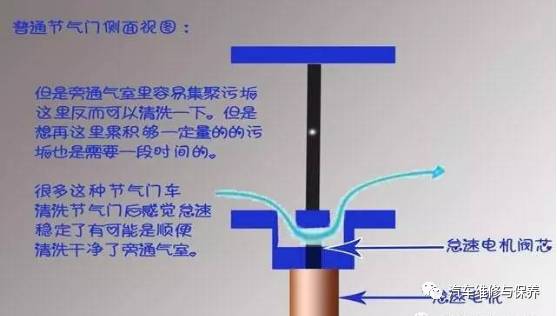 汽车保养节气门要清洗吗,节气门清洗保养有必要吗