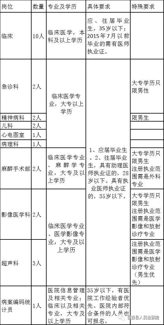 巨野北城医院护士招聘,巨野县北城医院整形美容科招聘