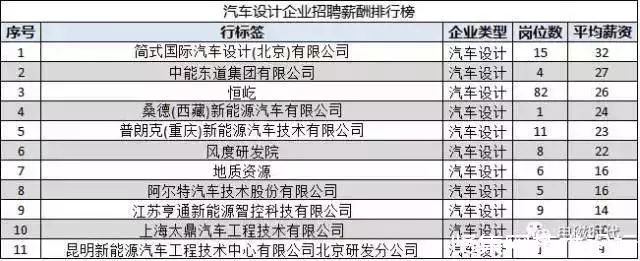 新能源汽车车企薪资排行,新能源车企销售工资