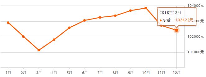 北京1990-2020房价走势图,北京16个区二手房价详情