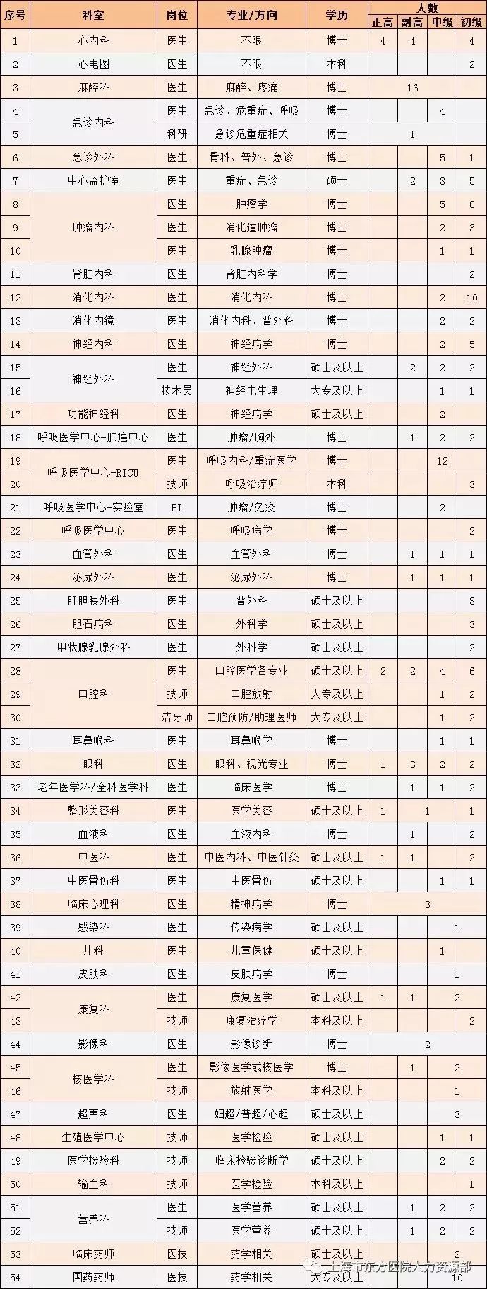 想去医院上班需要找哪层关系,想去医院找工作
