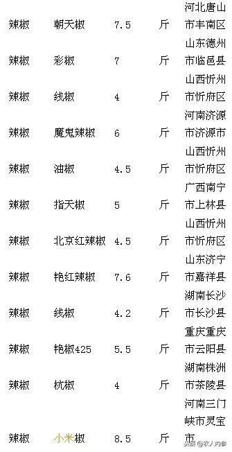8月12日农产品批发价格,5月11日农产品批发价格