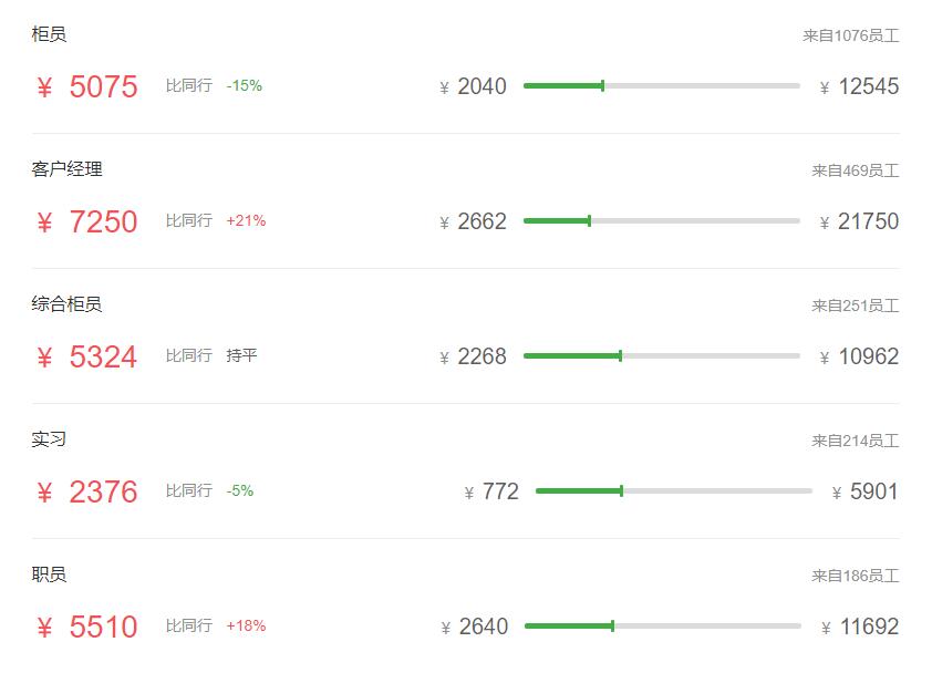 五大行最新薪资表,五大行科技岗待遇最好