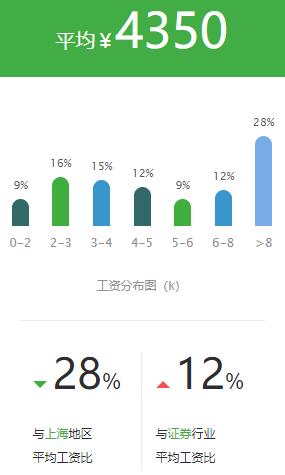 证券公司的薪酬为什么那么高,基金公司和证券公司哪个薪资高