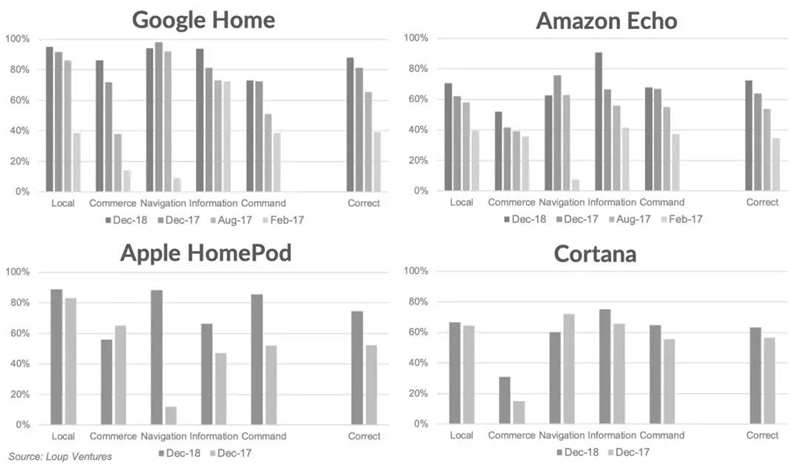 2018年度智能音箱IQ大比拼:GoogleHome夺冠,AmazonEcho仅排第三