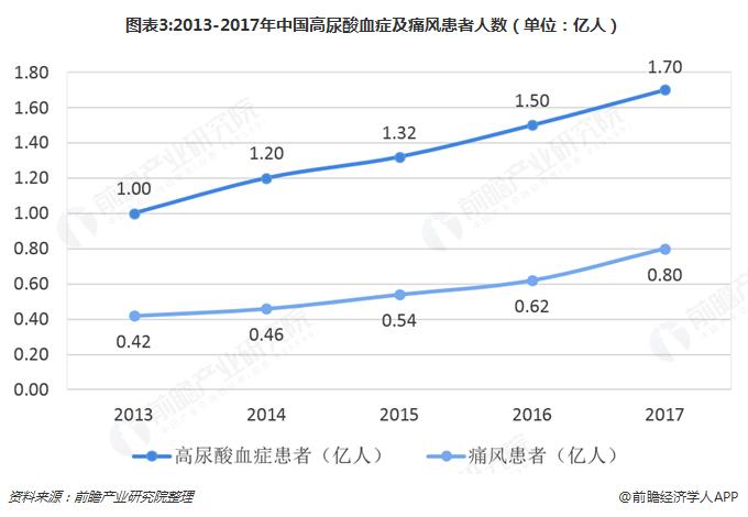 中国大陆新上市的痛风新药,痛风药物的发展与前景