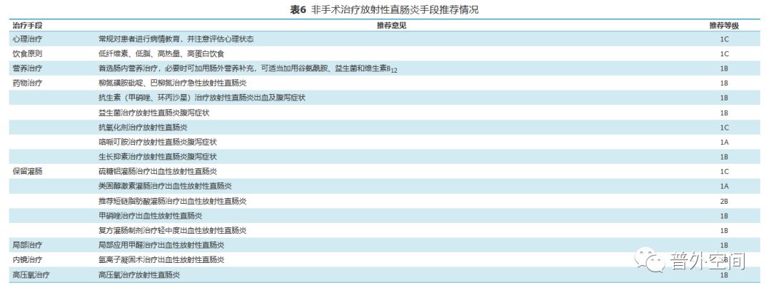 中国放射性直肠炎诊治专家共识（2018版）（中）