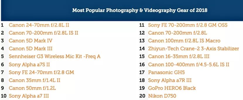 LensRentals公布2018年相机租贷数据，Canon5DIV及Sonya7SII成为全年冠军