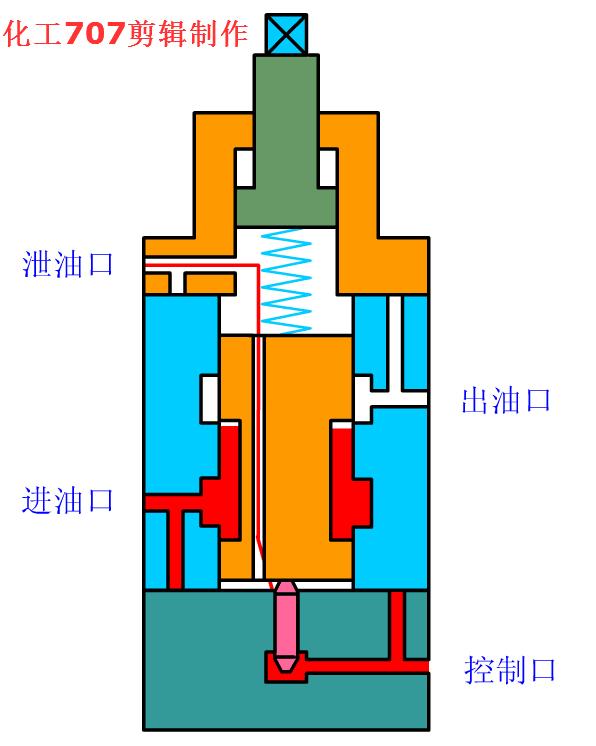 液压阀门基础知识大全,如何看懂液压各种阀