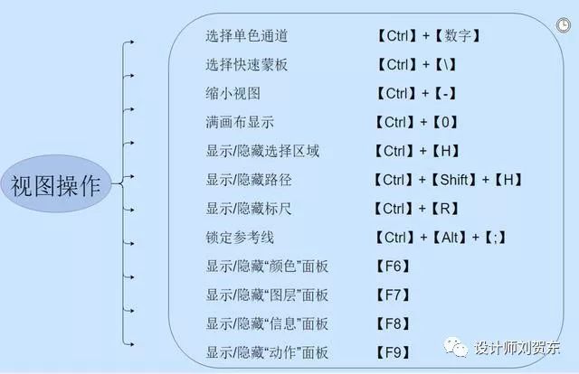 54个Photoshop常用快捷键，让你P图技术出神入化！