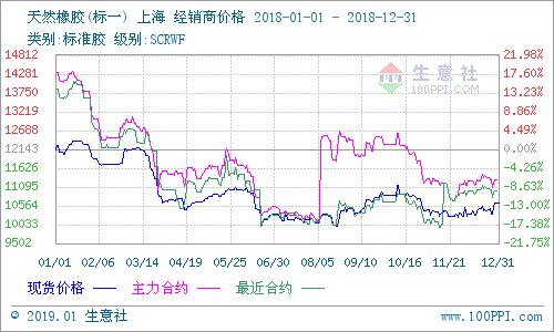 天然橡胶价格十年低迷原因,天然橡胶价格低迷原因