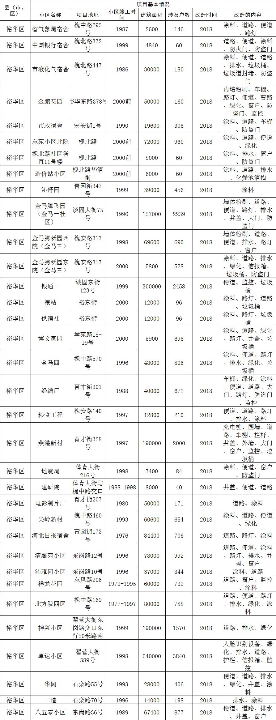 23个老旧小区开展环境综合整治,河北高碑店老旧小区改造项目