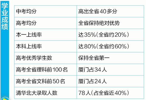 厦门教育在全国水平,厦门教育发展趋势分析