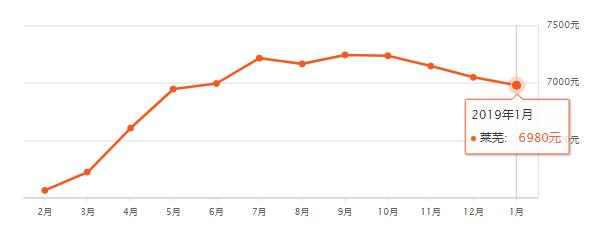 淄博房价平均多少钱一平,山东16地市房价排名一览表