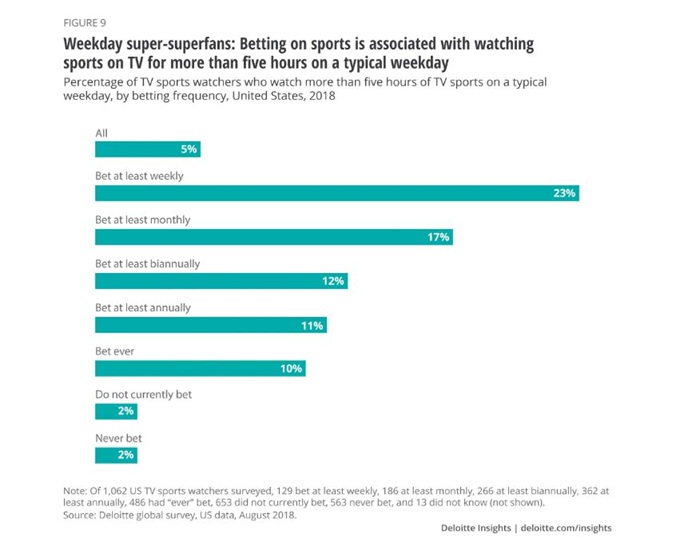 收视率靠*彩博**？德勤：2019年60%18至34岁北*男美**性观看体育比赛时下注