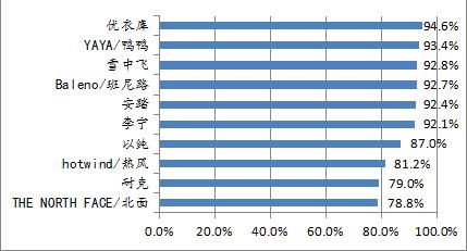 班尼路反季羽绒服,班尼路45号羽绒服