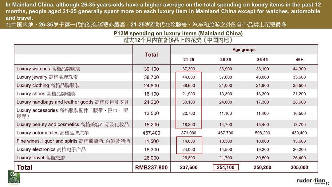 报告说，高收入人群买奢侈品的时候也要多想想了
