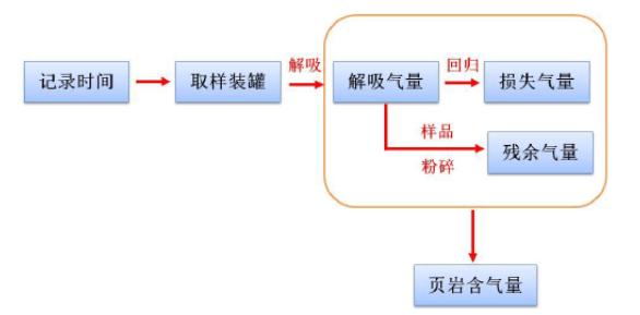 怎样了解页岩的含气量呢？