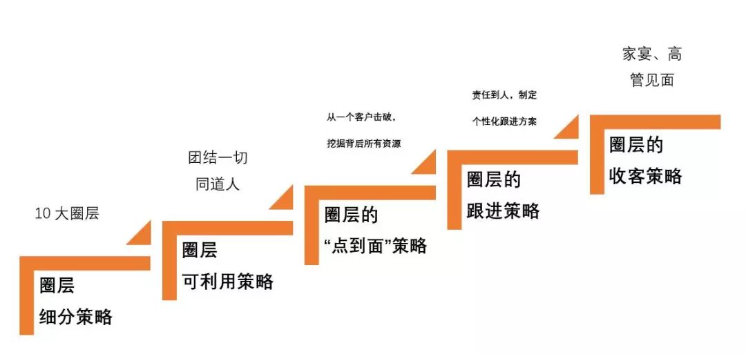差地段的高端盘怎么逆袭,如何操盘五线城市郊区偏远别墅盘