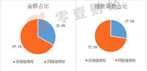 你我贷金融最新消息,你我贷营收