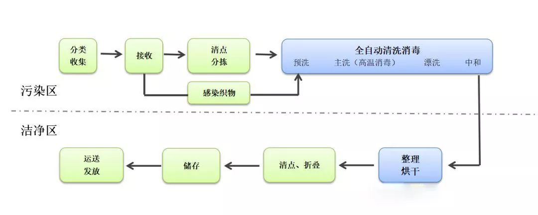 医院毛巾消毒方法及分类,医疗机构布巾清洁消毒正确方法