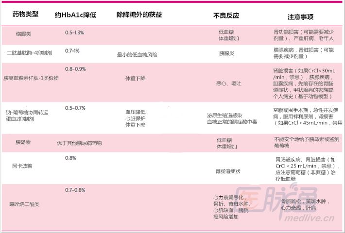 2型糖尿病一线治疗不理想，如何选择二线药物？