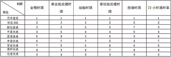 2018快递速度排行,最新快递时效排名