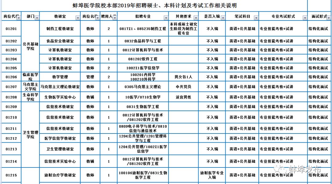 蚌埠市第二附院招聘,蚌埠医学院2020年招聘公告