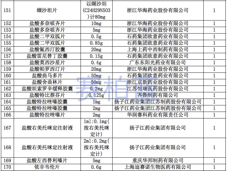 一致好评药品,通过一致性评价的药品进院优势