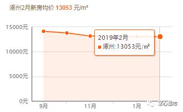 涿州楼盘房价最新消息,涿州高铁附近楼盘房价