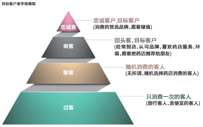 药店客流下降如何找数据,客流下降如何提升销售