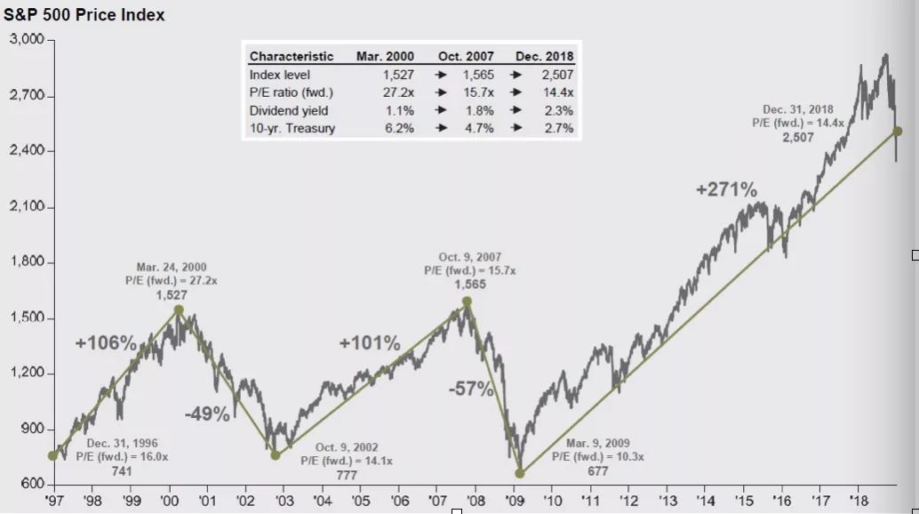 一张图说明股市现状,一张图告诉你美国的经济