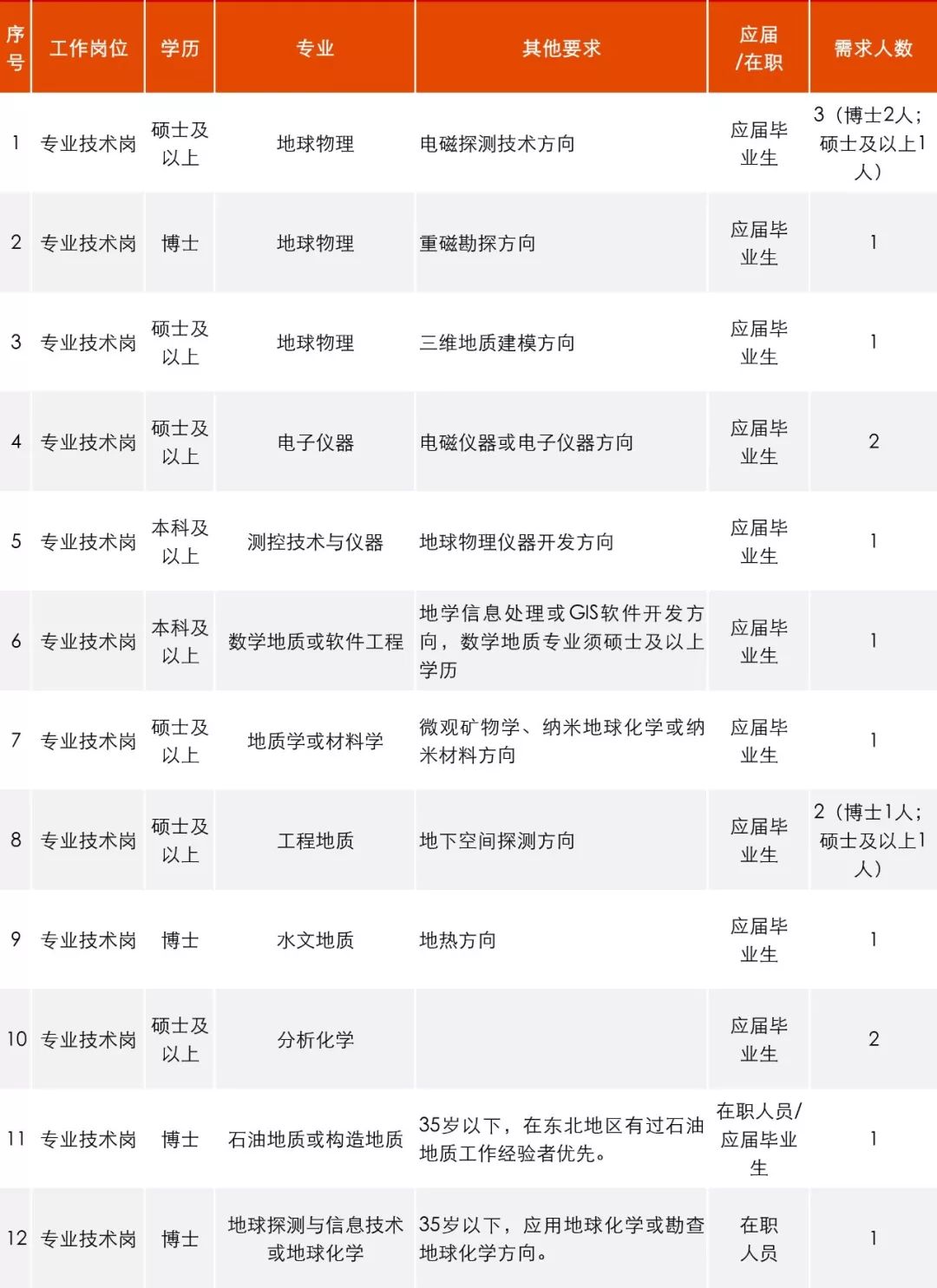 公告汇总15个省份招聘稳定编制,招聘工作官网最新招聘