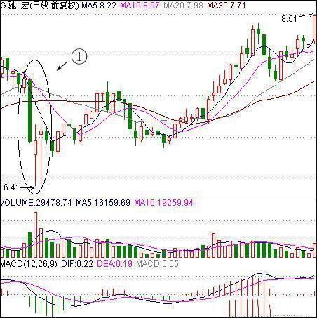 炒股放量突破的方法,股票超短线铁律