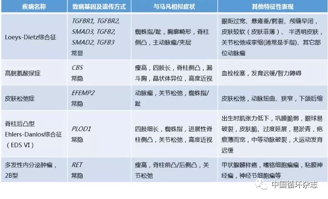 北京哪家医院诊断马凡综合征,广州哪个医院检测马凡综合征