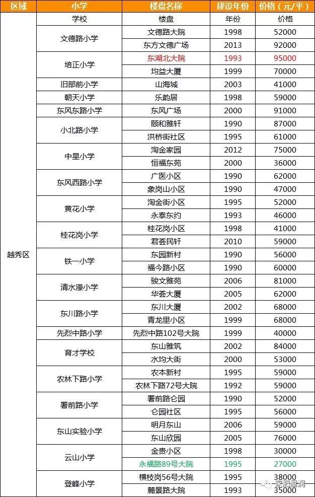 番禺市桥老学区房,番禺比较好的学区房