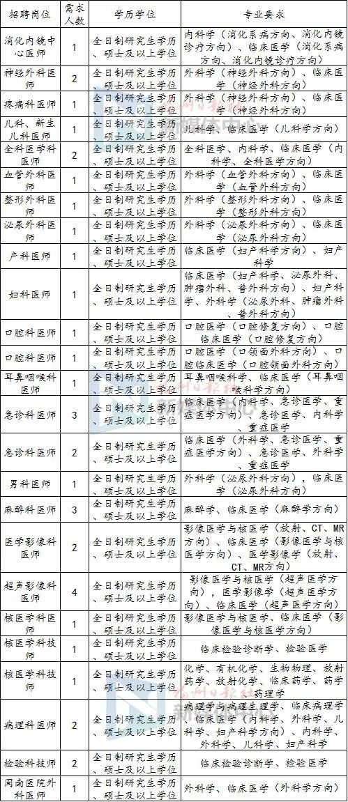 编制内招聘335人专科可报,招聘114人有编制专科可报