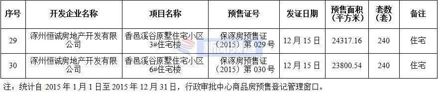 涿州楼盘房价最新消息,涿州高铁附近楼盘房价
