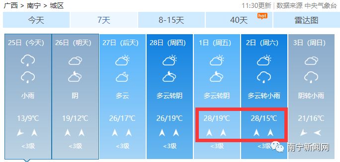 气温即将回升本周末有阴雨天气,未来一周多阴雨气温下降4到6度