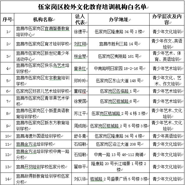 宜昌第一批培训机构白名单,文化艺术类校外培训机构现状