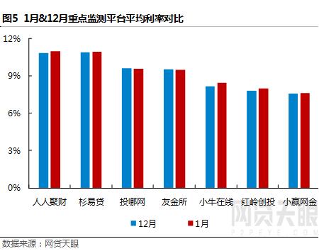 网贷平台再迎降息,网贷天眼最新信息