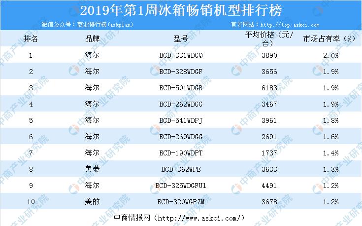 海尔冰箱推荐2019测评,海尔最值得买的冰箱机型