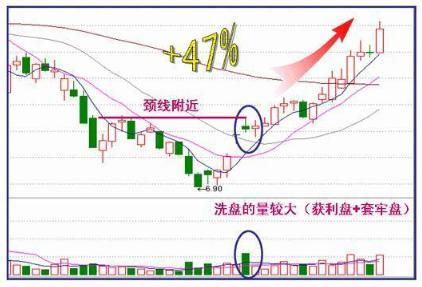 主力出货和主力减仓区别,主力出货还是洗盘k线分析