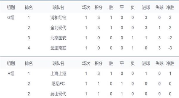亚冠联赛最新积分榜,上港中超赛程2019亚冠