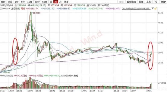 沪指跌破3000点14年,沪指3000点还能守住吗