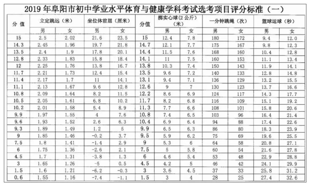 2020安徽阜阳中考体育测试,颍州区体育中考