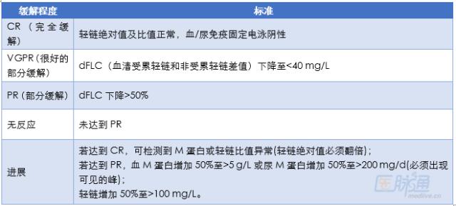 轻链型淀粉样变性,轻链淀粉样变性的诊断和治疗